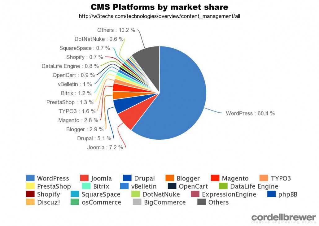 CMS-Platforms-by-Market-Share-meta-chart1-1030x730.jpeg